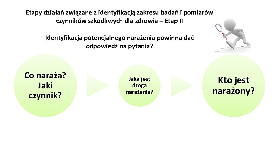 Etapy działań związane z identyfikacją zakresu badań i pomiarów czynników szkodliwych dla zdrowia –