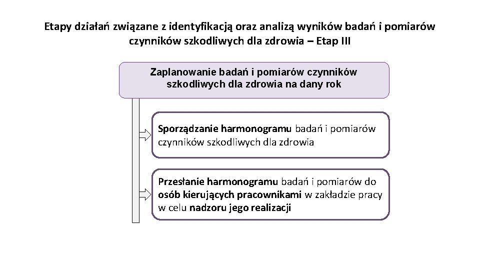 Etapy działań związane z identyfikacją oraz analizą wyników badań i pomiarów czynników szkodliwych dla
