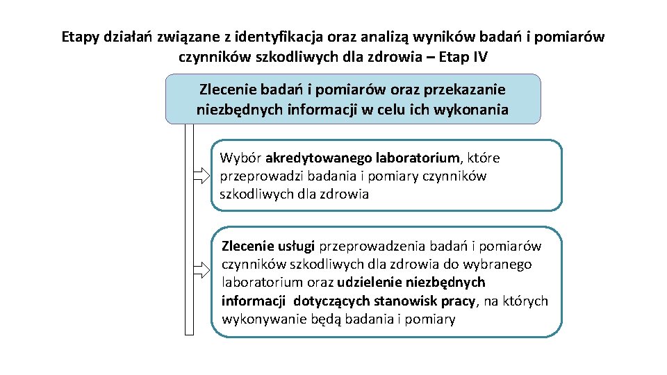 Etapy działań związane z identyfikacja oraz analizą wyników badań i pomiarów czynników szkodliwych dla