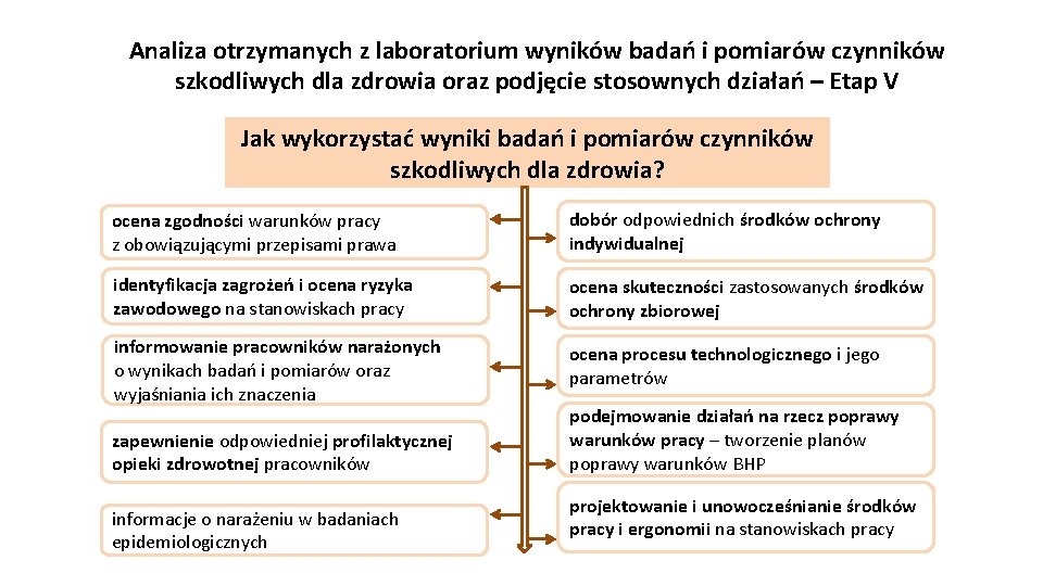 Analiza otrzymanych z laboratorium wyników badań i pomiarów czynników szkodliwych dla zdrowia oraz podjęcie