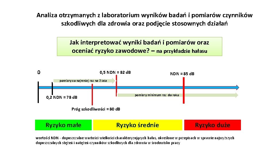 Analiza otrzymanych z laboratorium wyników badań i pomiarów czynników szkodliwych dla zdrowia oraz podjęcie