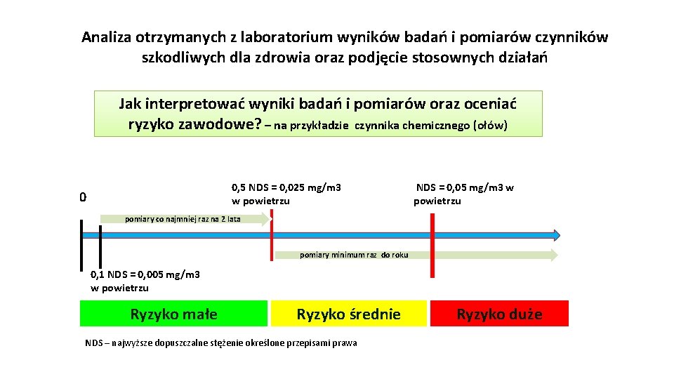 Analiza otrzymanych z laboratorium wyników badań i pomiarów czynników szkodliwych dla zdrowia oraz podjęcie