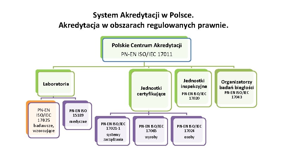 System Akredytacji w Polsce. Akredytacja w obszarach regulowanych prawnie. Polskie Centrum Akredytacji PN-EN ISO/IEC