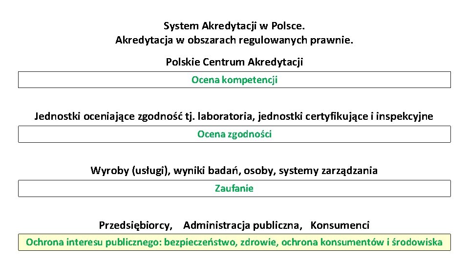 System Akredytacji w Polsce. Akredytacja w obszarach regulowanych prawnie. Polskie Centrum Akredytacji Ocena kompetencji