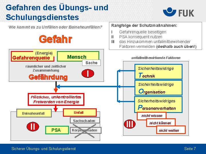 Gefahren des Übungs- und Schulungsdienstes Wie kommt es zu Unfällen oder Beinaheunfällen? I II