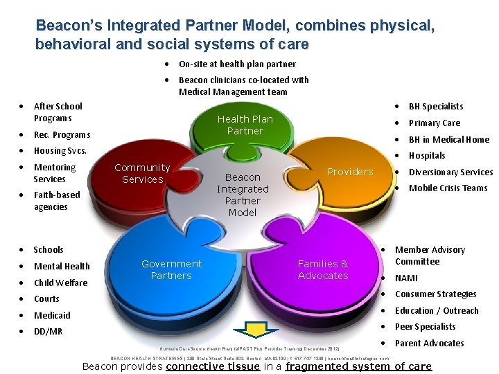 Beacon’s Integrated Partner Model, combines physical, behavioral and social systems of care • On-site