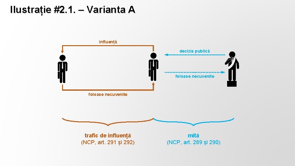 Ilustrație #2. 1. – Varianta A influență decizia publică foloase necuvenite trafic de influență