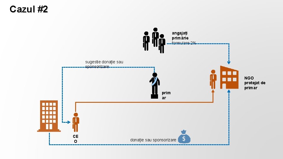 Cazul #2 angajați primărie formulare 2% sugestie donație sau sponsorizare NGO protejat de primar