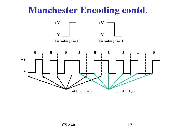 Manchester Encoding contd. 0 0 +V +V -V -V Encoding for 0 Encoding for