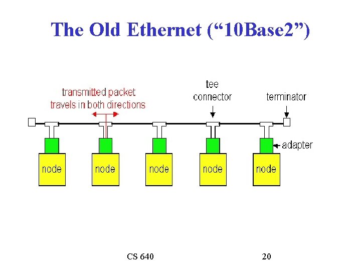 The Old Ethernet (“ 10 Base 2”) CS 640 20 