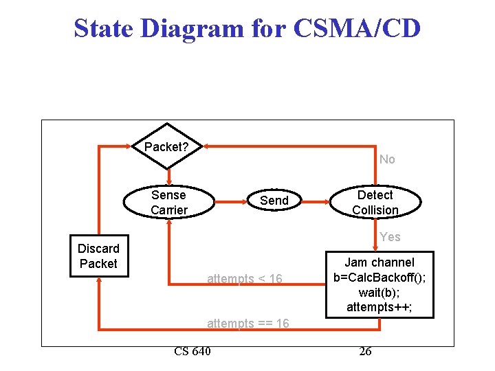 State Diagram for CSMA/CD Packet? No Sense Carrier Send Detect Collision Yes Discard Packet