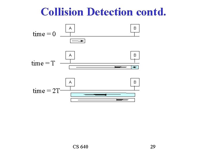 Collision Detection contd. time = 0 A B A B time = T time