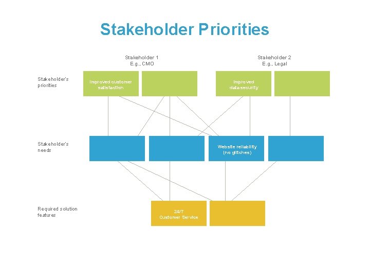 Stakeholder Priorities Stakeholder 1 E. g. , CMO Stakeholder’s priorities Stakeholder 2 E. g.