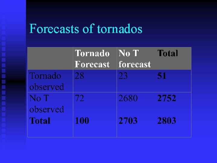 Forecasts of tornados 