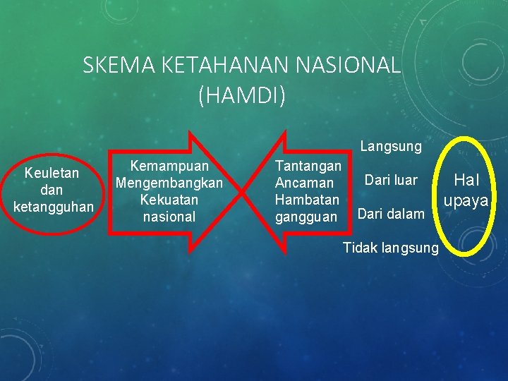 SKEMA KETAHANAN NASIONAL (HAMDI) Langsung Keuletan dan ketangguhan Kemampuan Mengembangkan Kekuatan nasional Tantangan Ancaman