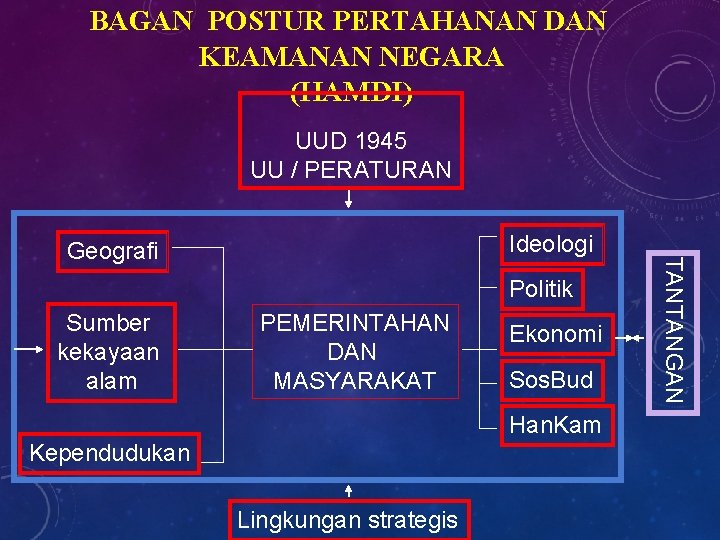 BAGAN POSTUR PERTAHANAN DAN KEAMANAN NEGARA (HAMDI) UUD 1945 UU / PERATURAN Politik Sumber