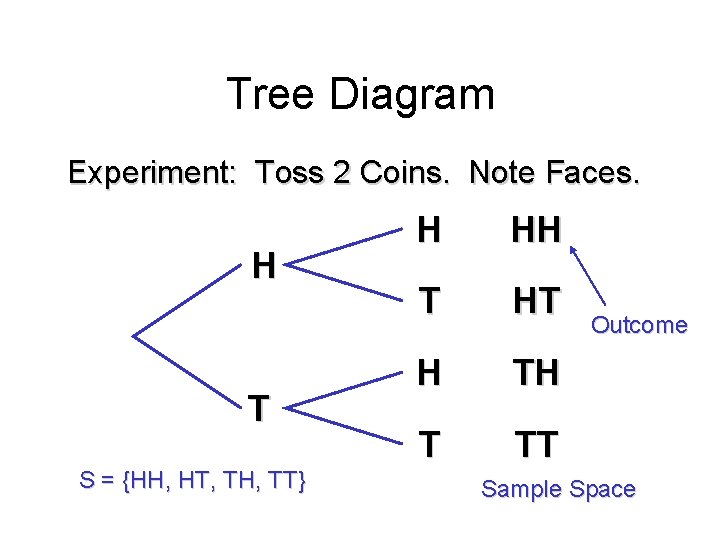 Module #19 – Probability Tree Diagram Experiment: Toss 2 Coins. Note Faces. H T