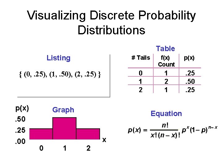 Module #19 – Probability Visualizing Discrete Probability Distributions Table Listing # Tails f(x) Count