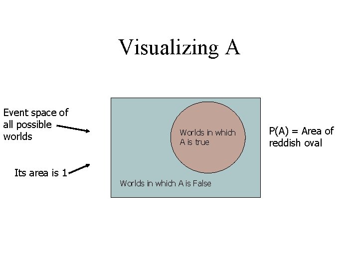 Module #19 – Probability Visualizing A Event space of all possible worlds Its area