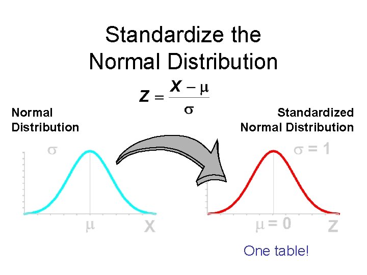 Module #19 – Probability Standardize the Normal Distribution Standardized Normal Distribution One table! 