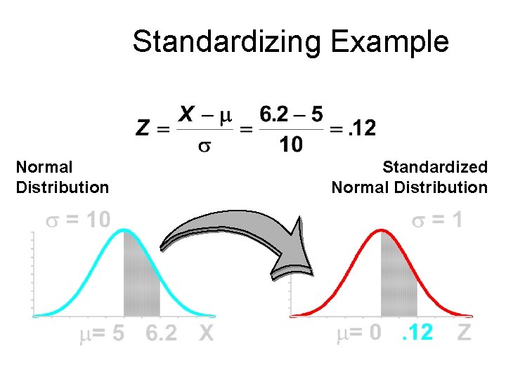 Module #19 – Probability Standardizing Example Normal Distribution Standardized Normal Distribution 