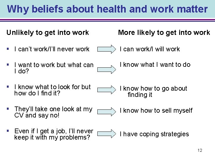 Why beliefs about health and work matter Unlikely to get into work More likely