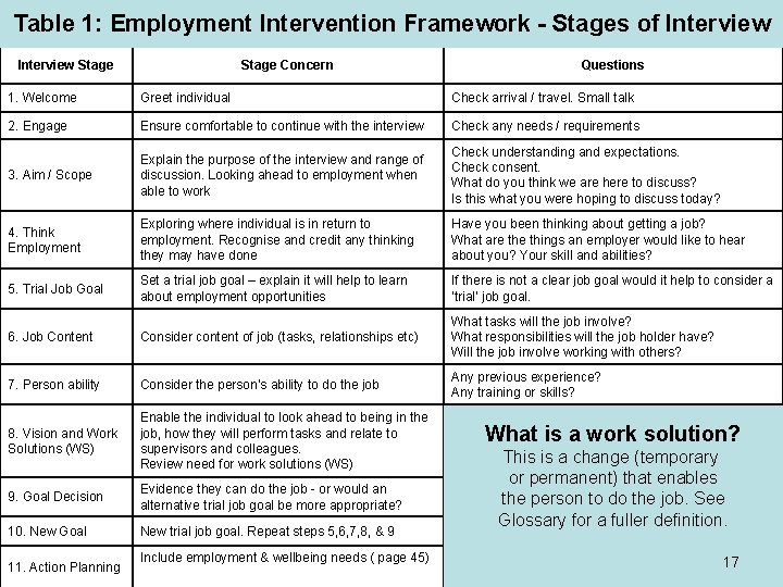 Table 1: Employment Intervention Framework - Stages of Interview Stage Concern Questions 1. Welcome