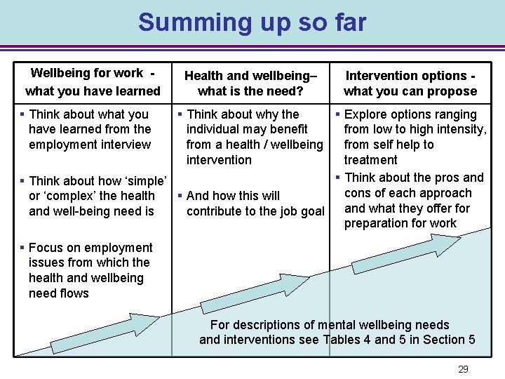 Summing up so far Wellbeing for work what you have learned Health and wellbeing–