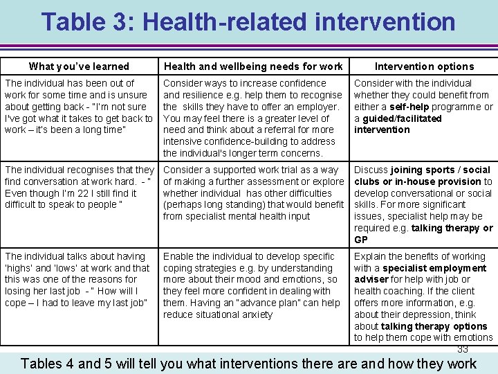 Table 3: Health-related intervention What you’ve learned Health and wellbeing needs for work Intervention