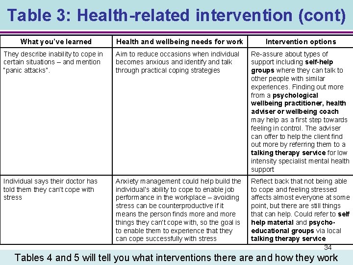 Table 3: Health-related intervention (cont) What you’ve learned Health and wellbeing needs for work