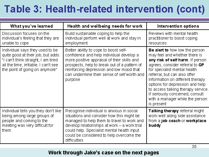 Table 3: Health-related intervention (cont) What you’ve learned Health and wellbeing needs for work