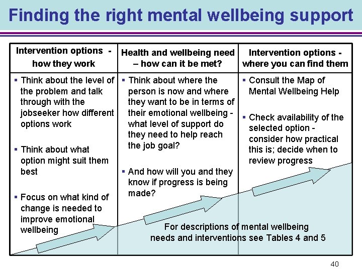 Finding the right mental wellbeing support Intervention options how they work Health and wellbeing