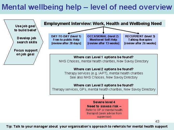 Mental wellbeing help – level of need overview Use job goal to build belief