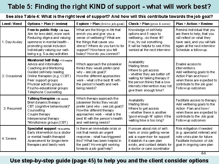 Table 5: Finding the right KIND of support - what will work best? See