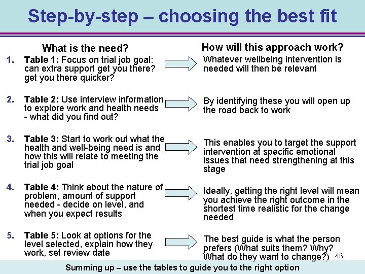 Step-by-step – choosing the best fit What is the need? How will this approach