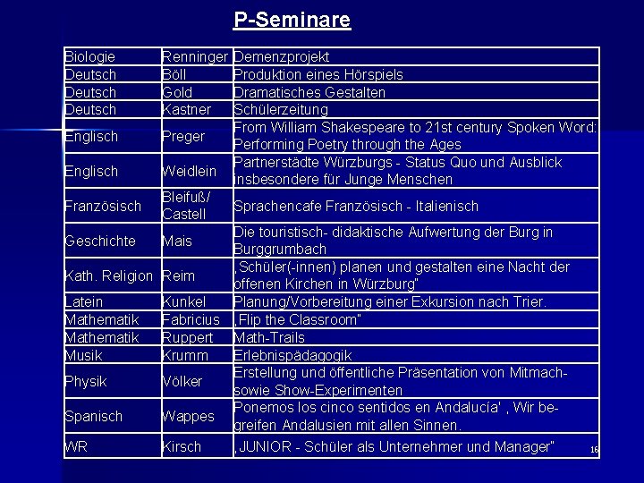 P-Seminare Biologie Deutsch Renninger Böll Gold Kastner Englisch Preger Englisch Weidlein Französisch Bleifuß/ Castell