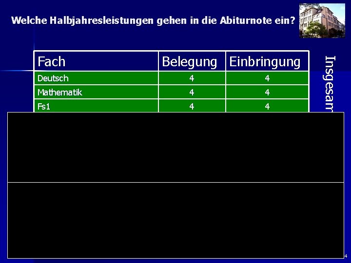 Welche Halbjahresleistungen gehen in die Abiturnote ein? Belegung Einbringung Deutsch 4 4 Mathematik 4