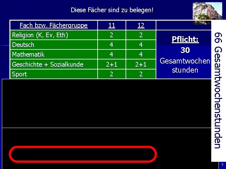 Diese Fächer sind zu belegen! Fach bzw. Fächergruppe 12 Religion (K, Ev, Eth) 2