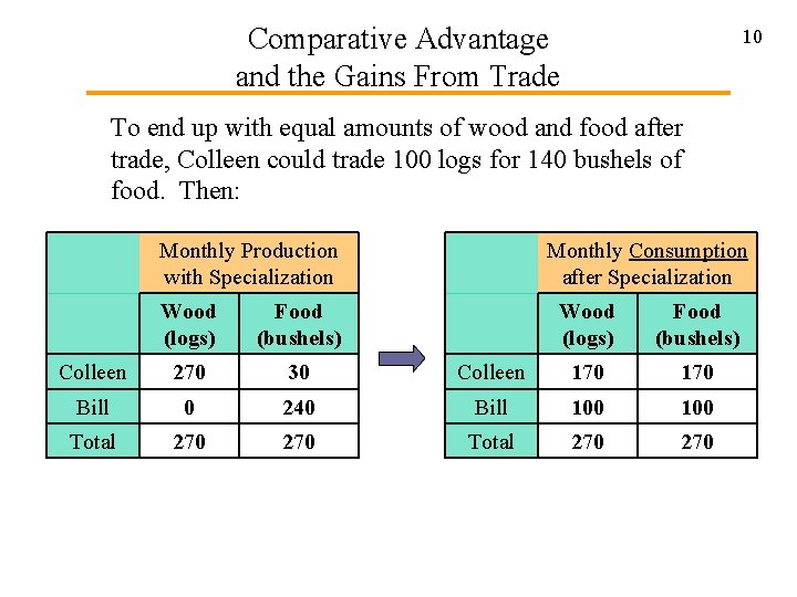 Comparative Advantage and the Gains From Trade 10 To end up with equal amounts