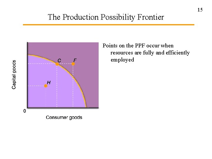 The Production Possibility Frontier Points on the PPF occur when resources are fully and