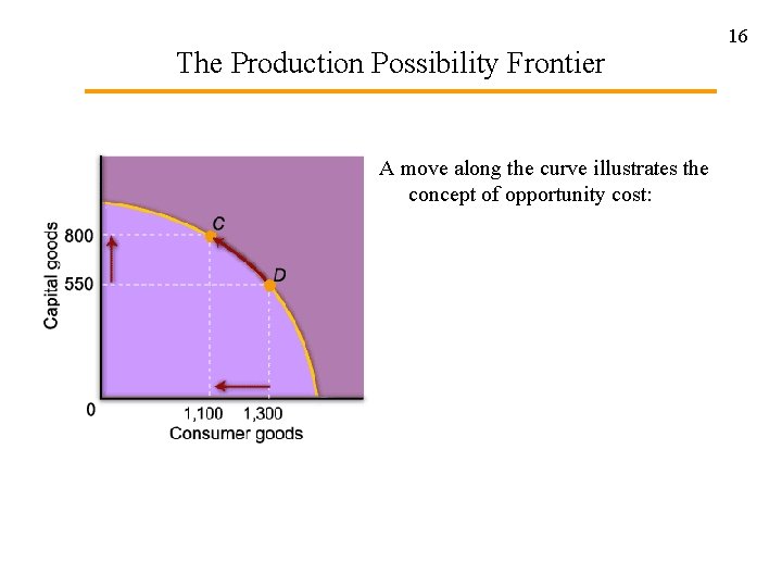 The Production Possibility Frontier A move along the curve illustrates the concept of opportunity