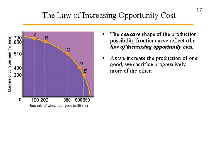 The Law of Increasing Opportunity Cost 17 • The concave shape of the production