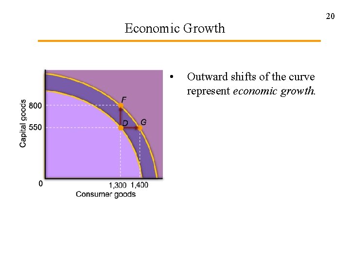 Economic Growth • Outward shifts of the curve represent economic growth. 20 