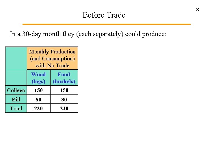 Before Trade In a 30 -day month they (each separately) could produce: Monthly Production