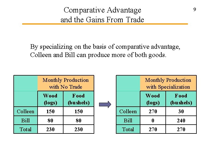 Comparative Advantage and the Gains From Trade 9 By specializing on the basis of