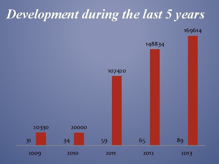 Development during the last 5 years 169614 148834 107420 20330 31 2009 20000 34