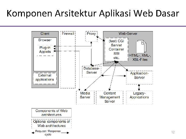 Komponen Arsitektur Aplikasi Web Dasar 12 