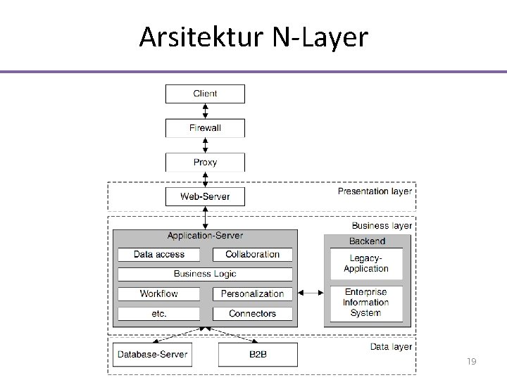 Arsitektur N-Layer 19 