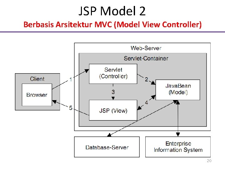 JSP Model 2 Berbasis Arsitektur MVC (Model View Controller) 20 