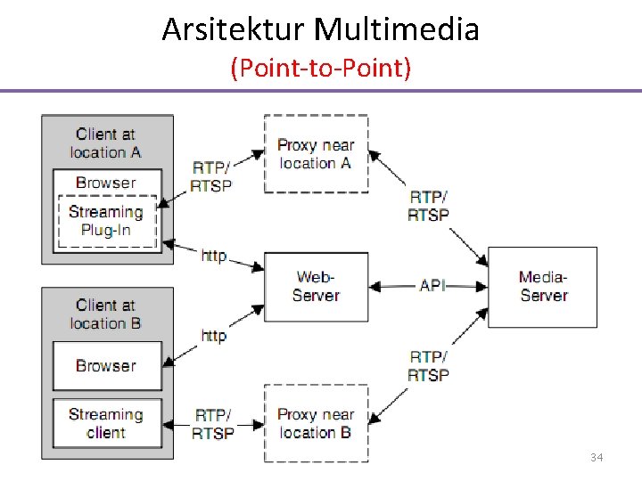 Arsitektur Multimedia (Point-to-Point) 34 